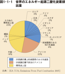 図1－1－1　世界のエネルギー起源二酸化炭素排出量