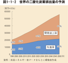 図1－1－2　世界の二酸化炭素排出量の予測