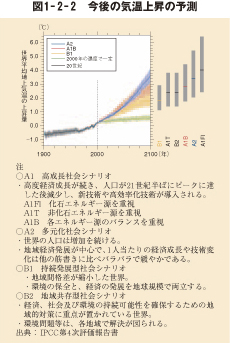 図1－2－2　今後の気温上昇の予測