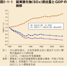 図2－1－1　硫黄酸化物（SOx）排出量とGDPの推移