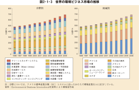 図2－1－3　世界の環境ビジネス市場の推移