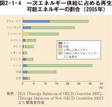 図2－1－4　一次エネルギー供給に占める再生可能エネルギーの割合（2005年）