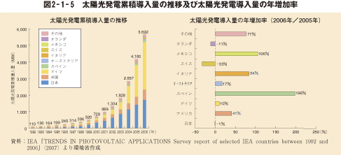 図2－1－5　太陽光発電累積導入量の推移及び太陽光発電導入量の年増加率