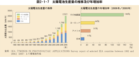 図2－1－7　太陽電池生産量の推移及び年増加率