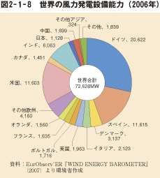 図2－1－8　世界の風力発電設備能力（2006年）