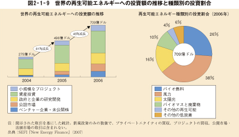 図2－1－9　世界の再生可能エネルギーへの投資額の推移と種類別の投資割合