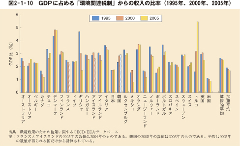 図2－1－10　GDPに占める「環境関連税制」からの収入の比率（1995年、2000年、2005年）