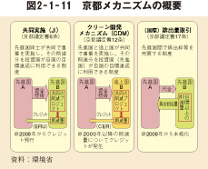 図2－1－11　京都メカニズムの概要