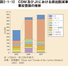 図2－1－12　CDM及びJIにおける排出削減事業投資国の推移