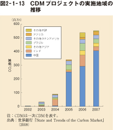 図2－1－13　CDMプロジェクトの実施地域の推移