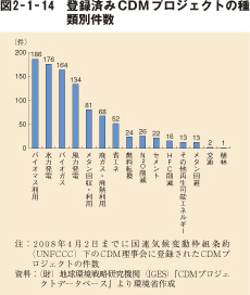 図2－1－14　登録済みCDMプロジェクトの種類別件数