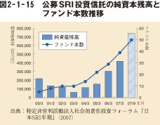 図2－1－15　公募SRI投資信託の純資本残高とファンド本数推移