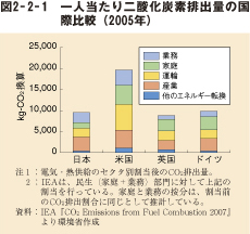 図2－2－1　一人当たり二酸化炭素排出量の国際比較（2005年）