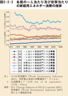 図2－2－2　各国の一人当たり及び世帯当たりの家庭用エネルギー消費の推移