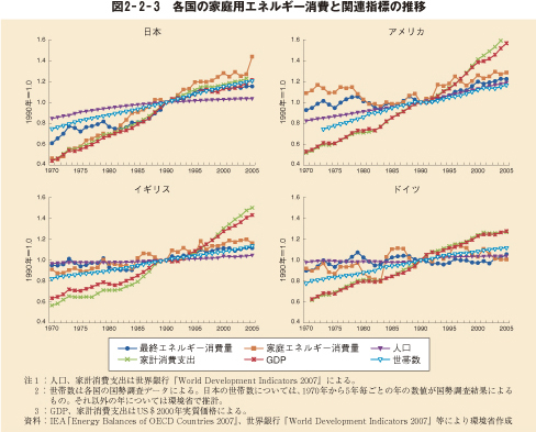 図2－2－3　各国の家庭用エネルギー消費と関連指標の推移