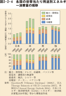 図2－2－4　各国の世帯当たり用途別エネルギー消費量の推移