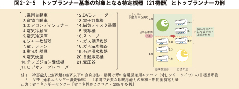 図2－2－5　トップランナー基準の対象となる特定機器（21機器）とトップランナーの例