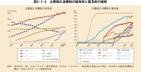 図2－2－6　主要耐久消費財の保有率と普及率の推移