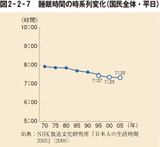 図2－2－7　睡眠時間の時系列変化（国民全体・平日）