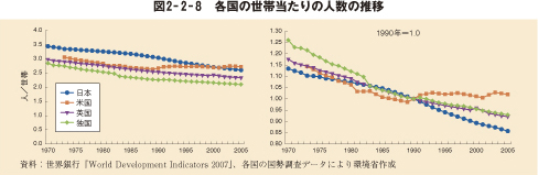 図2－2－8　各国の世帯当たりの人数の推移