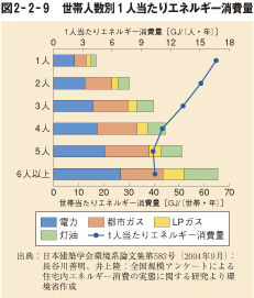 図2－2－9　世帯人数別1人当たりエネルギー消費量