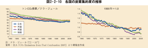 図2－2－10　各国の炭素集約度の推移