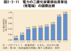 図2－2－11　電力の二酸化炭素排出原単位（発電端）の国際比較