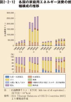 図2－2－12　各国の家庭用エネルギー消費の燃種構成の推移