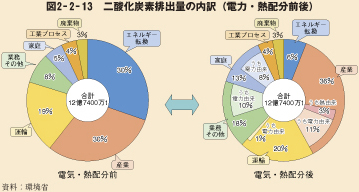 図2－2－13　二酸化炭素排出量の内訳（電力・熱配分前後）