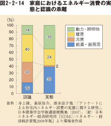 図2－2－14　家庭におけるエネルギー消費の実態と認識の乖離