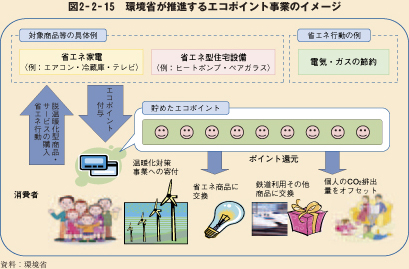 図2－2－15　環境省が推進するエコポイント事業のイメージ