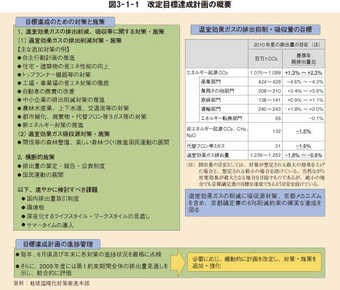 図3－1－1　改定目標達成計画の概要