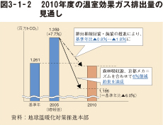 図3－1－2　2010年度の温室効果ガス排出量の見通し