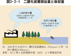 図3－2－1　二酸化炭素排出量と吸収量