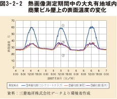 図3－2－2　熱画像測定期間中の大丸有地域内商業ビル屋上の表面温度の変化