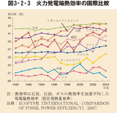 図3－2－3　火力発電端熱効率の国際比較