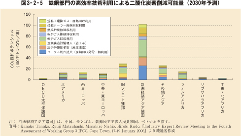 図3－2－5　鉄鋼部門の高効率技術利用による二酸化炭素削減可能量（2030年予測）