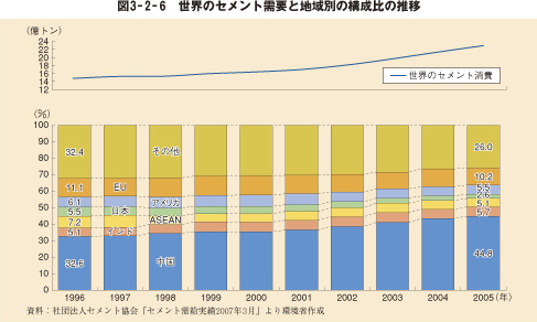 図3－2－6　世界のセメント需要と地域別の構成比の推移