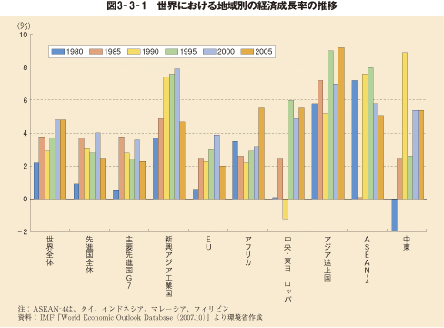 図3－3－1　世界における地域別の経済成長率の推移