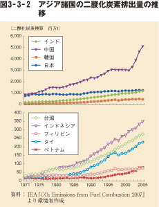 図3－3－2　アジア諸国の二酸化炭素排出量の推移