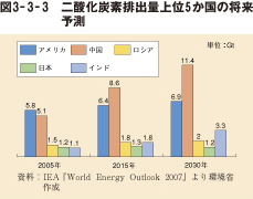 図3－3－3　二酸化炭素排出量上位5か国の将来予測