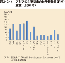 図3－3－4　アジアの主要都市の粒子状物質（PM）濃度（2004年）