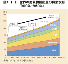 図4－1－1　世界の廃棄物排出量の将来予測（2000年－2050年）