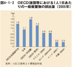 図4－1－2　OECD諸国等における1人1日あたりの一般廃棄物の排出量（2005年）