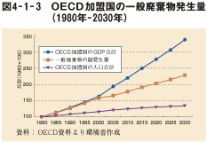図4－1－3　OECD加盟国の一般廃棄物発生量（1980年－2030年）
