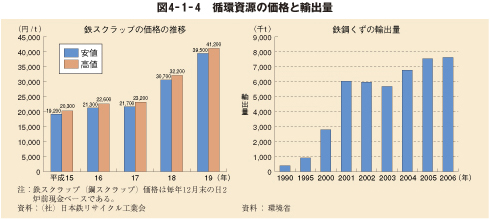 図4－1－4　循環資源の価格と輸出量