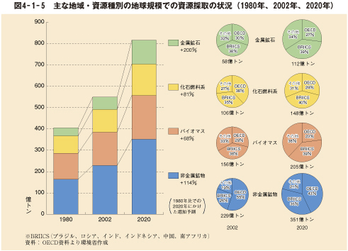 図4－1－5　主な地域・資源種別の地球規模での資源採取の状況（1980年、2002年、2020年）