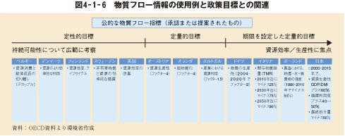 図4－1－6　物質フロー情報の使用例と政策目標との関連