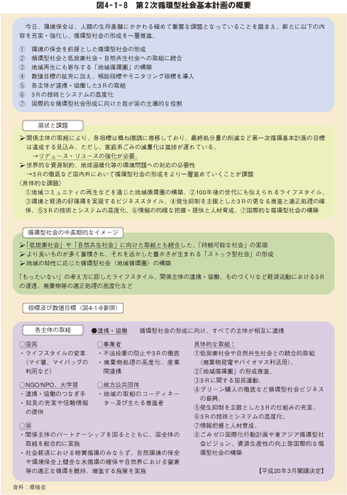 図4－1－8　第２次循環型社会基本計画の概要