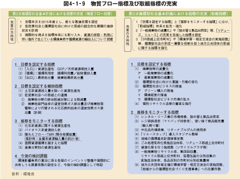 図4－1－9　物質フロー指標及び取組指標の充実